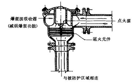 阻爆轰型阻火器的安装方向图